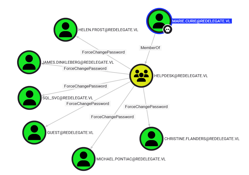 Redelegate VulnLab screenshot 2