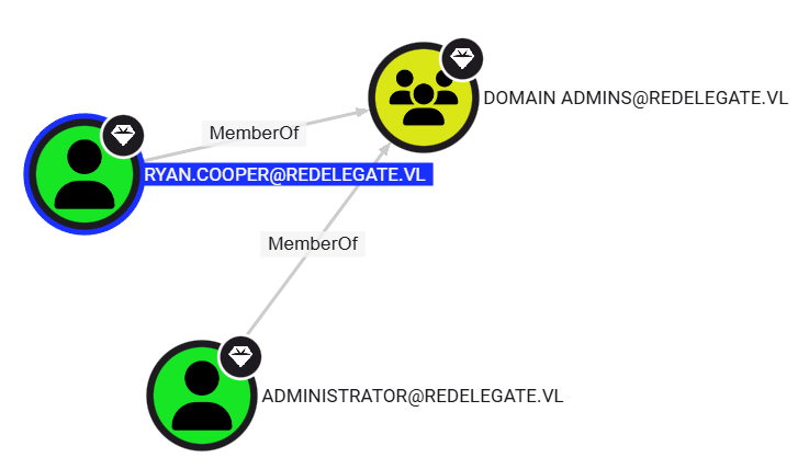 Redelegate VulnLab screenshot 3