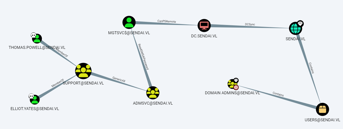 Sendai VulnLab screenshot 2